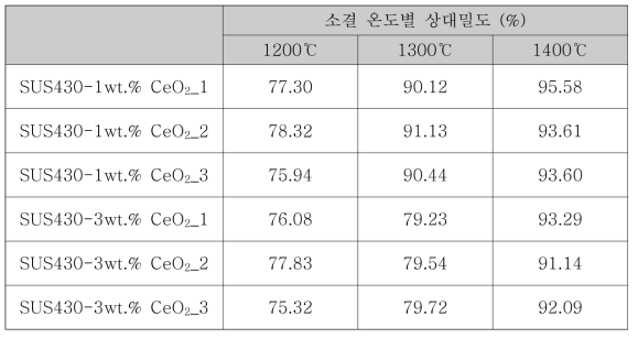 소결 온도별 상대밀도 측정