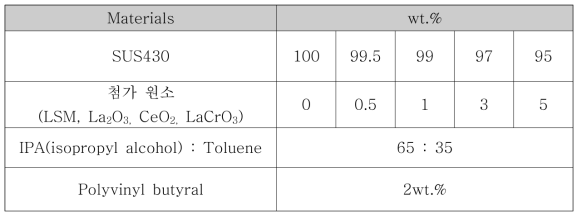SUS430와 첨가 원소의 wt.%별 조성율