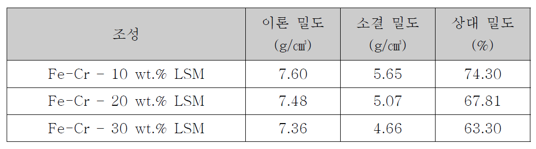 조성별 이론 밀도, 소결밀도 및 상대밀도