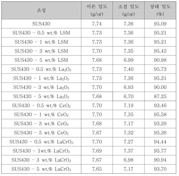 조성별 이론 밀도, 소결밀도 및 상대밀도