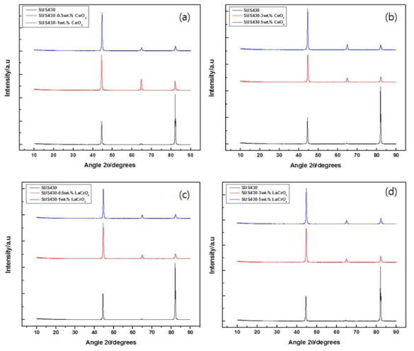 SUS430-CeO2, SUS430–LaCrO3 의 XRD 분석 결과