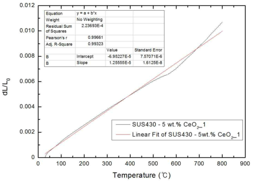 SUS430 – 5 wt.% CeO2의 TEC 측정값_1