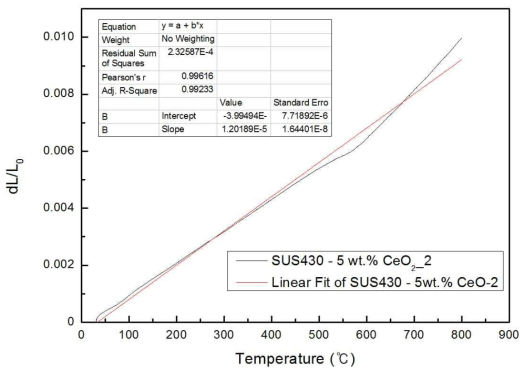 SUS430 – 5 wt.% CeO2의 TEC 측정값_2