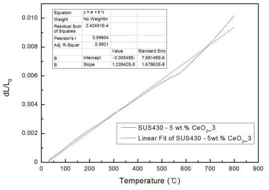 SUS430 – 5 wt.% CeO2의 TEC 측정값_3