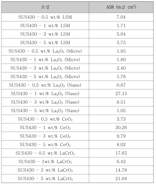 조성별 및 첨가원소별 면저항 (ASR) 측정 결과