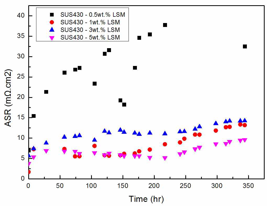 SUS430 – 0.5 (1, 3, 5) wt.% LSM 면저항 변화