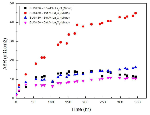 SUS430 – 0.5 (1, 3, 5) wt.% La2O3 (micro) 면저항 변화