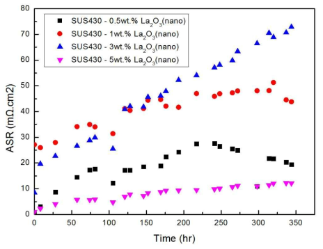 SUS430 – 0.5 (1, 3, 5) wt.% La2O3 (nano) 면저항 변화