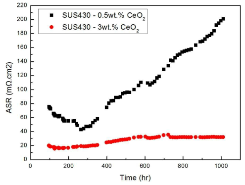 SUS430 – 0.5, 3 wt.% CeO2 면저항 변화