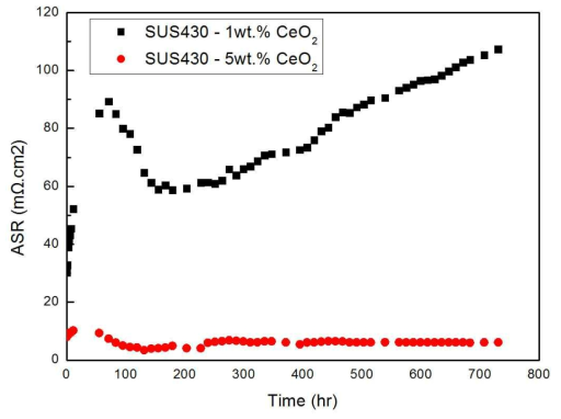 SUS430 – 1, 5 wt.% CeO2 면저항 변화