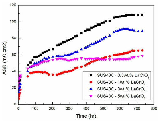 SUS430 – 0.5 (1, 3, 5) wt.% LaCrO3 면저항 변화