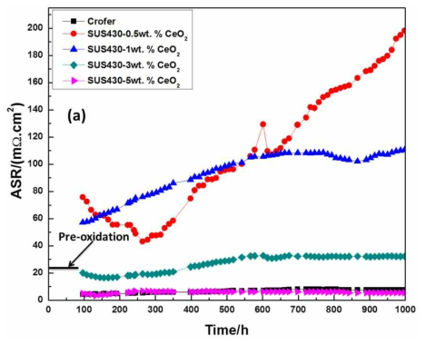 SUS430 – CeO2 면저항 변화