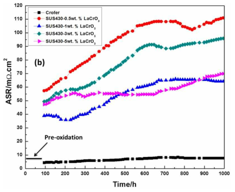 SUS430 – LaCrO3 면저항 변화