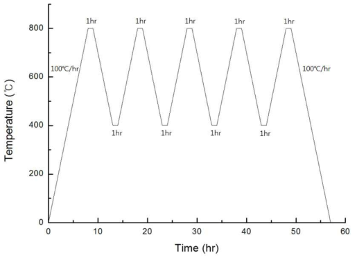 열 사이클(Heat cycle) 온도 프로그램