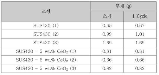 1회 열 사이클 완료 후 무게 변화