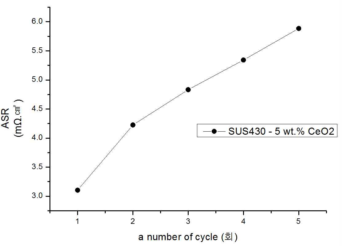 열 사이클 간 면저항 변화