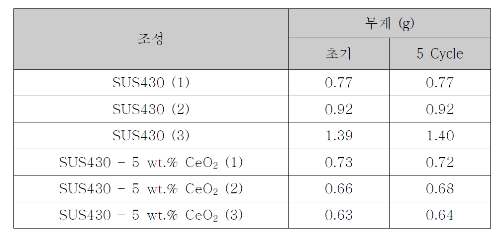 5회 열 사이클 완료 후 무게 변화