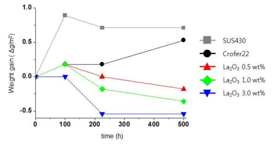 SUS430 + La2O3 0.5 , 1.0 , 3.0 wt% 첨가 시편의 시간에 따른 무게변화.