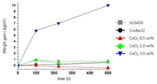 SUS430 + CeO2 0.5 , 1.0 , 3.0 wt% 첨가 시편의 시간에 따른 무게변화