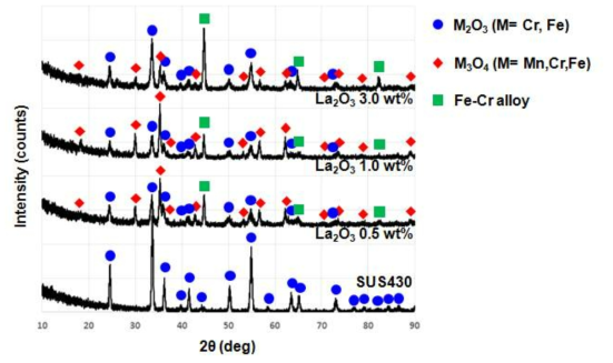 SUS430 + La2O3 0.5 , 1.0 , 3.0 wt% 첨가 시편의 225 시간 산화 후 XRD 결과