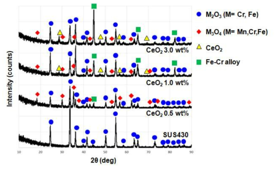 SUS430 + CeO2 0.5 , 1.0 , 3.0 wt% 첨가 시편의 225 시간 산화 후 XRD 결과