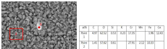 SUS430 + CeO2 1.0 wt% 첨가 시편의 225 시간 산화 후 표면 산화물 EDS결과
