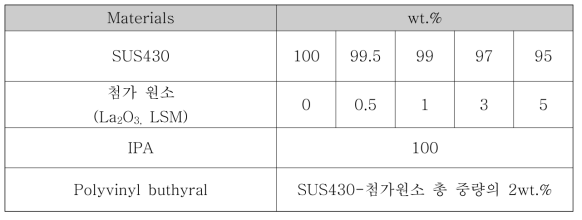 본 연구에서 제조한 첨가 원소 함량에 따른 합금 조성률