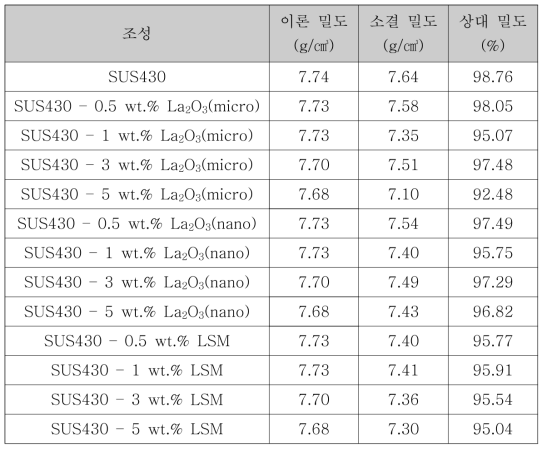 조성별 이론 밀도, 소결밀도 및 상대밀도