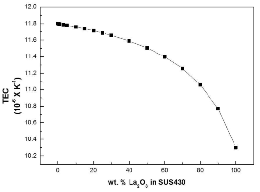 SUS430–La2O3 소재의 La2O3 조성에 따른 TEC 이론적 계산 값