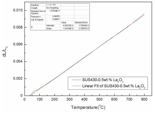 SUS430–0.5wt.% La2O3 열팽창계수 측정값