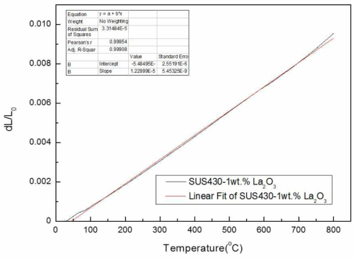 SUS430–1wt.% La2O3 열팽창계수 측정값