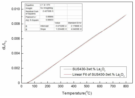 SUS430–3wt.% La2O3 열팽창계수 측정값