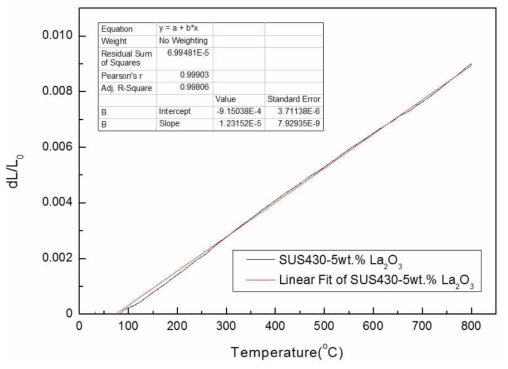 SUS430–5wt.% La2O3 열팽창계수 측정값