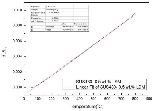 SUS430–0.5wt.% LSM 열팽창계수 측정값