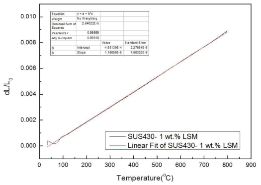 SUS430–1wt.% LSM 열팽창계수 측정값