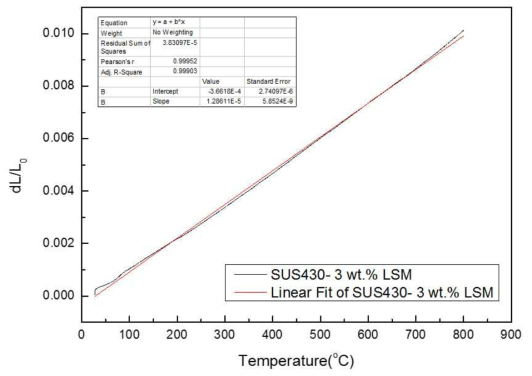 SUS430–3wt.% LSM 열팽창계수 측정값