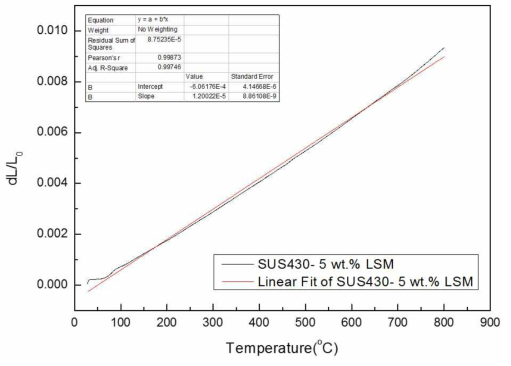 SUS430–5wt.% LSM 열팽창계수 측정값