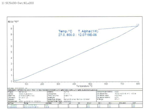 SUS430–5wt.% La2O3 열팽창계수 측정값 (한국세라믹기술원)