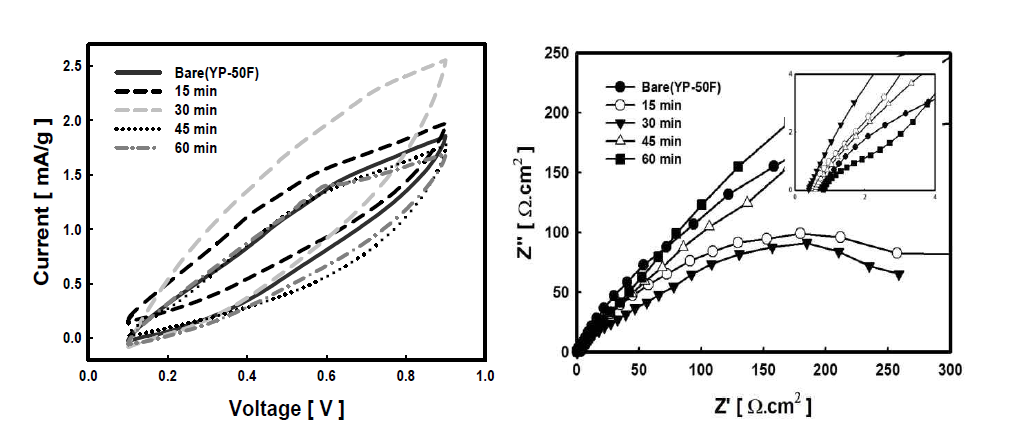 철/활성탄 복합체의 C-V curve와 Nyquist plot