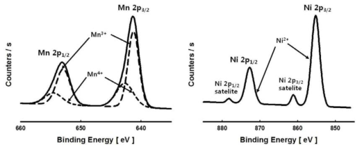 복합체의 니켈과 망간 영역에 대한 고분해능 XPS spectrum