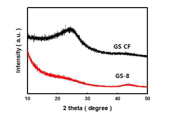 GS계 탄소섬유와 수증기활성화 공정에 의해 제조된 GS-8 활성탄소섬유의 X선 회절 곡선