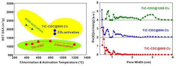 TiC-CDC의 제조 온도에 따른 기공 크기 변화 및 활성화 방법에 따른 비표면적 (BET SSA) 비교