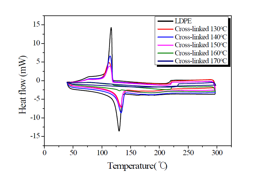 황산가교 온도에 따른 LDPE의 DSC 곡선