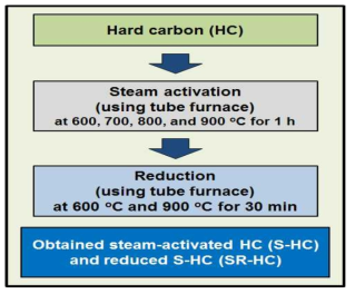 스팀 활성화된 하드카본(활성탄소) 및 환원된 활성탄소의 제조방법