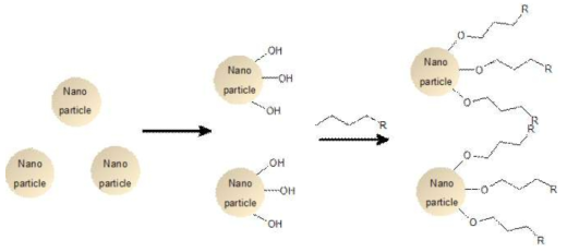 실란화합물의 Grafting에 의한 나노 입자 표면 개질 모식도