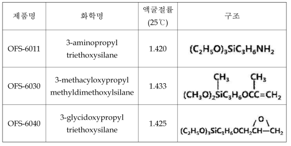 Dow corning 社 실란 커플링제의 종류에 따른 물성 및 구조
