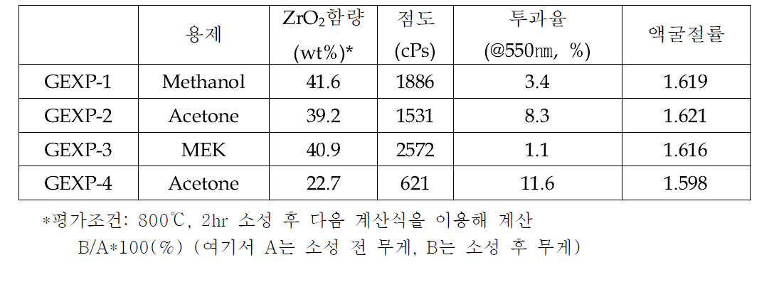 용제의 종류에 따른 고굴절 유무기 하이브리드 모노머의 물성평가 결과