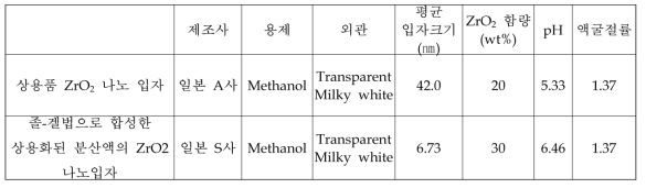 ZrO2 분산액의 종류에 따른 물성