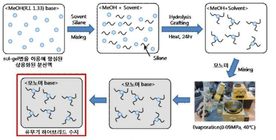 졸-겔법으로 합성한 상용화된 분산액의 나노 입자 표면개질 및 고굴절 유무기 하이브리드 모노머 제조