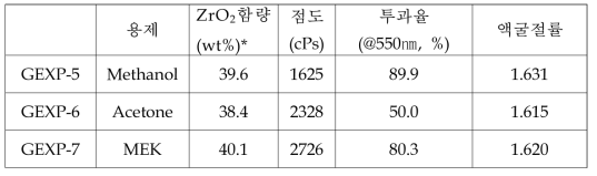 용제의 종류에 따른 고굴절 유무기 하이브리드 모노머의 물성평가 결과